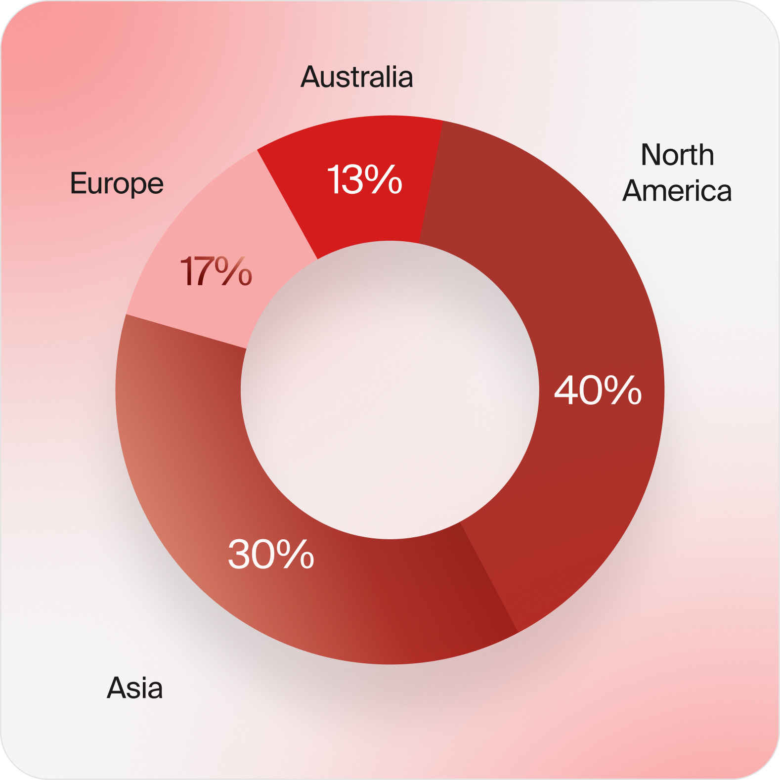LSI attendees by region